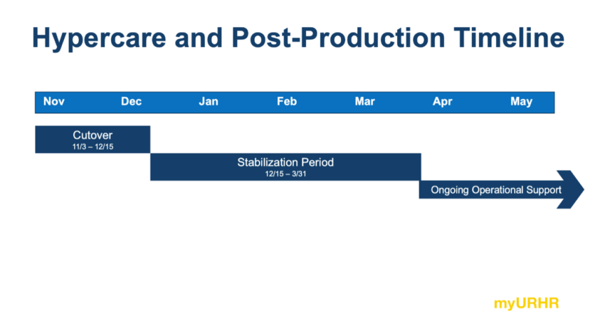 myURHR hypercare timeline