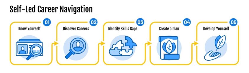 Self-lefd Career Navigation: know yourself, discover careers, indentify skills gaps, careate a plan, and develop yourself