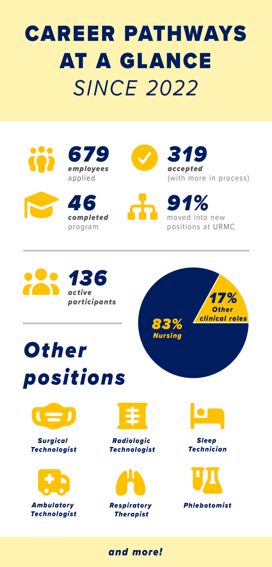 Since 2022, 679 employees have applied to Career Pathways, with 319 accepted and more applications are still being processed. 46 employees have completed the program and 91% have moved into new positions at URMC. Currently, 136 employees are active participants—83% are preparing for nursing roles while the other 17% are enrolled for other positions that include surgical technologist, radiologic technologist, sleep technician, respiratory therapist, ambulatory technologist, and phlebotomist.