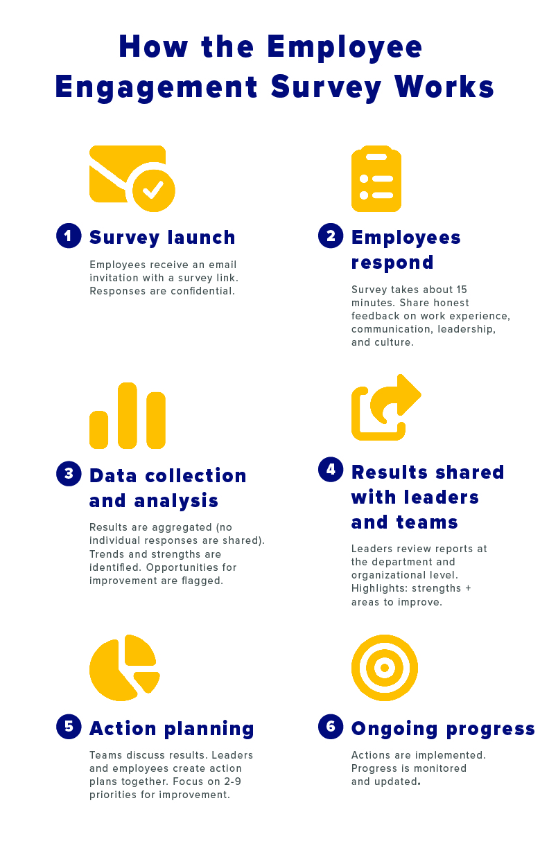 Infographic Description: This infographic outlines a six-step process designed to gather and act on employee feedback. First, employees receive a confidential email invitation with a link to the survey. The survey typically takes 5–10 minutes to complete and allows employees to provide honest feedback on their work experience, communication, leadership, and organizational culture. Next, the responses are collected and aggregated, ensuring that no individual answers are shared. The data is analyzed to identify trends, highlight strengths, and flag areas for improvement. The fourth step involves sharing the results with leaders and teams, who receive department-level and organizational-level reports that summarize key findings. In the fifth step, teams and leaders collaboratively create action plans, typically focusing on two to nine priorities for improvement. Finally, actions are implemented and progress is monitored over time, closing the feedback loop and reinforcing a culture of engagement and continuous improvement.