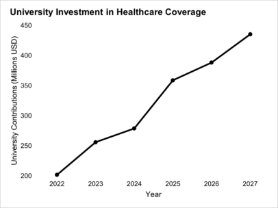 University Investment in Healthcare Coverage