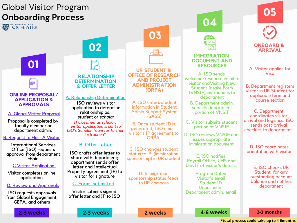 A diagram illustrating the Global Visitor Program student onboarding process. Web content alternative available.