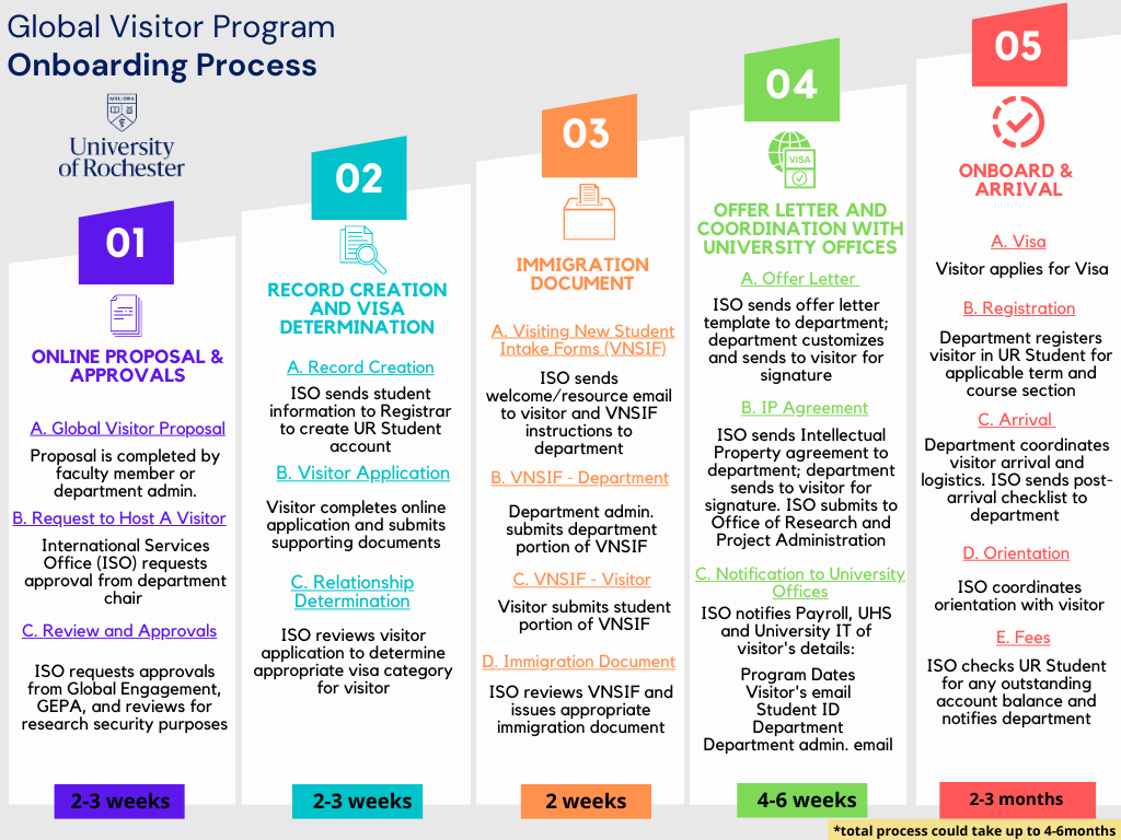 A diagram illustrating the Global Visitor Program student onboarding process. Web content alternative available.