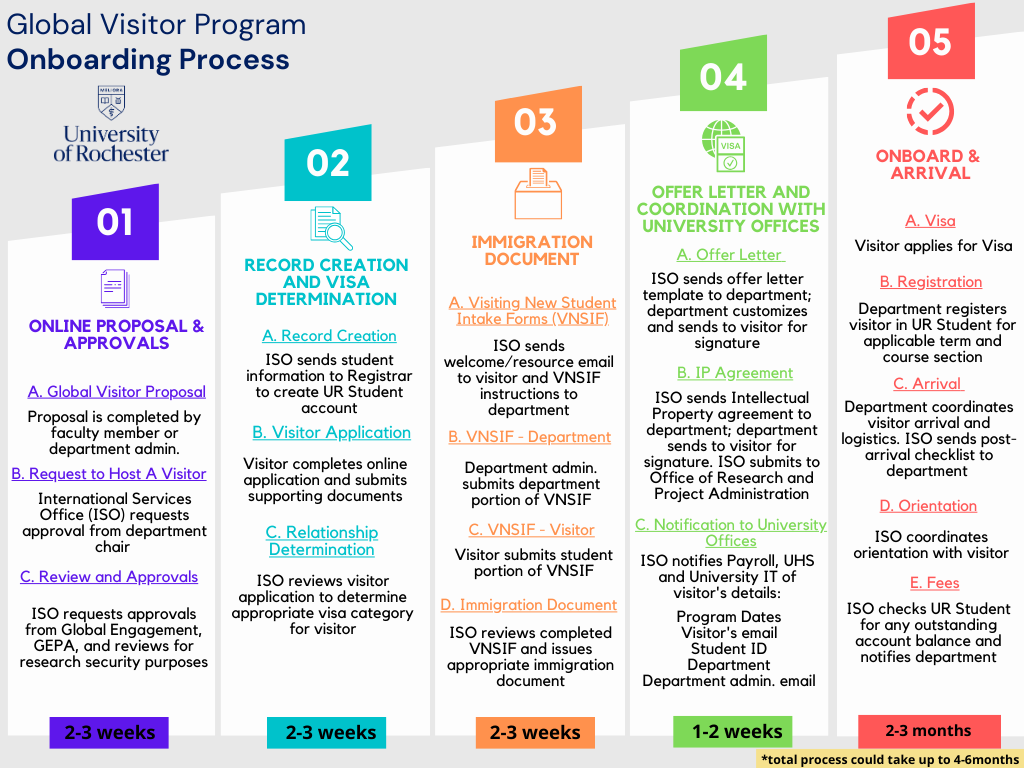 A diagram illustrating the Global Visitor Program student onboarding process. Web content alternative available.