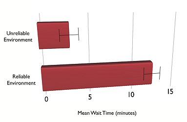marshmallow-graph graph showing mean wait times