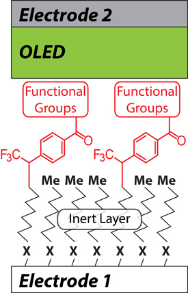 positive and negative electrodes in a molecular-junction OLED