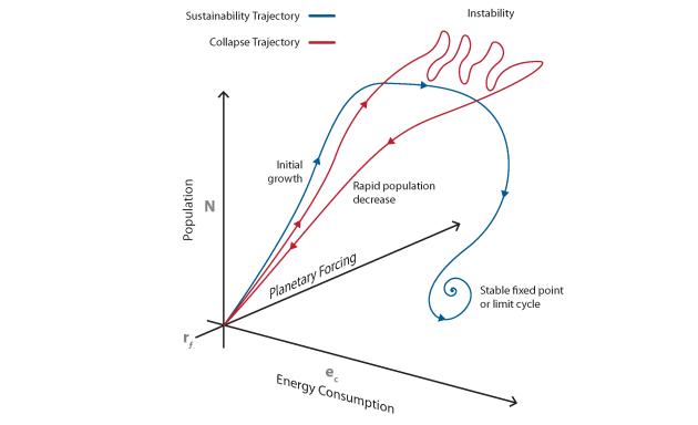 Schematic of two classes of trajectories in SWEIT solution space. Red line shows a trajectory representing population collapse. Blue line shows a trajectory representing sustainability. Credit: Michael Osadciw/University of Rochester