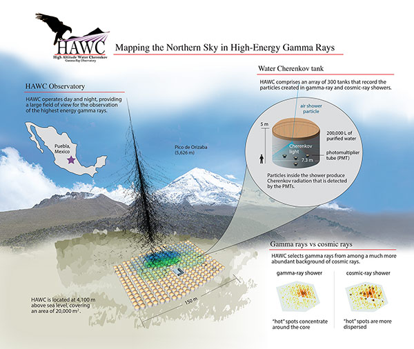graphic showing water tanks, observatory