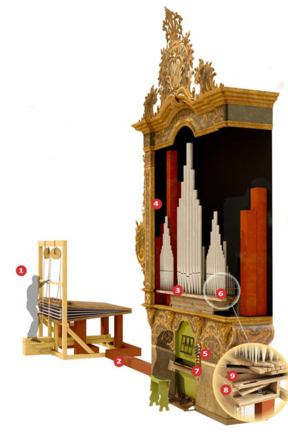 numbered illustration to show how a baroque organ works.