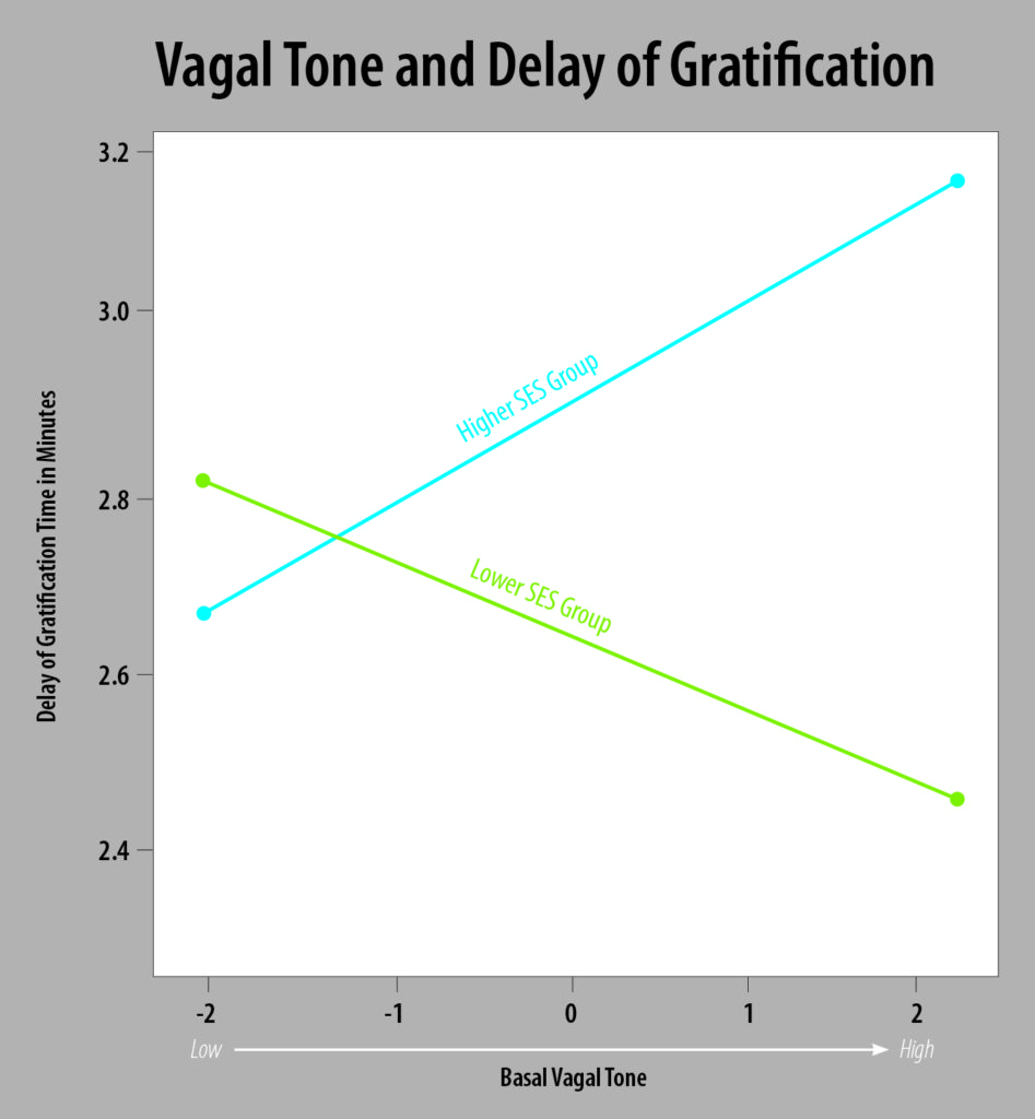 chart shows moderating role of socioeconomics on associations between vagal tone and children’s delay of gratification.