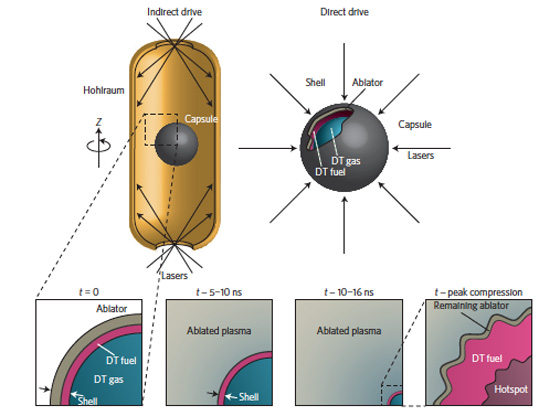 illustration of two types of fusion