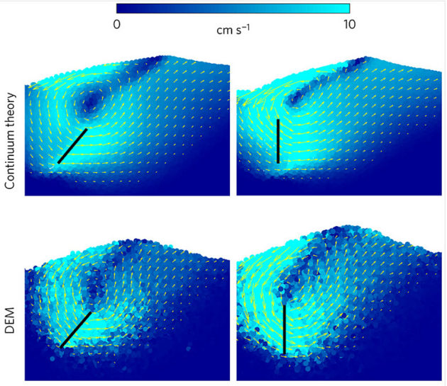 Using only density and a friction coefficient, Hesam Askari, assistant professor of mechanical engineering, and his mentor, Ken Kamrin, are able to simulate the mechanics of an object moving through granular materials, as shown in the top figures, with the same precision – and in a fraction of the computational time – compared to using more complicated discrete element analysis (bottom figures).