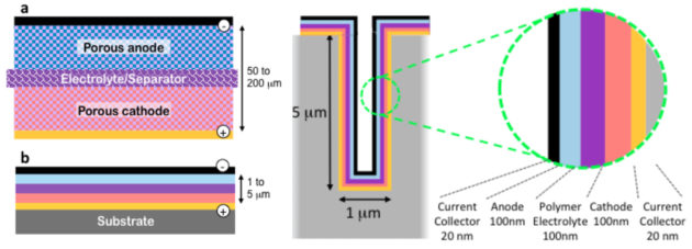 These illustrations from Tenhaeff’s lab compare a conventional lithium battery with electrolyte (figure a at upper left) and a lithium ion thin film battery (figure b, lower left). At right, a cross section of a 3-D microbattery.