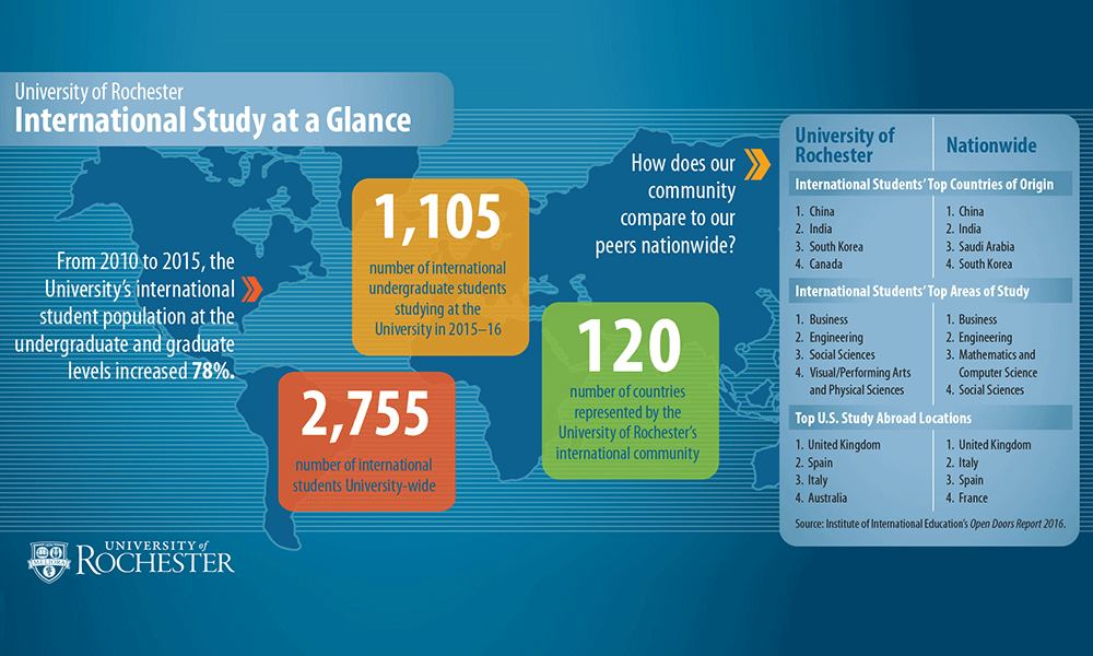 graphic showing international student numbers