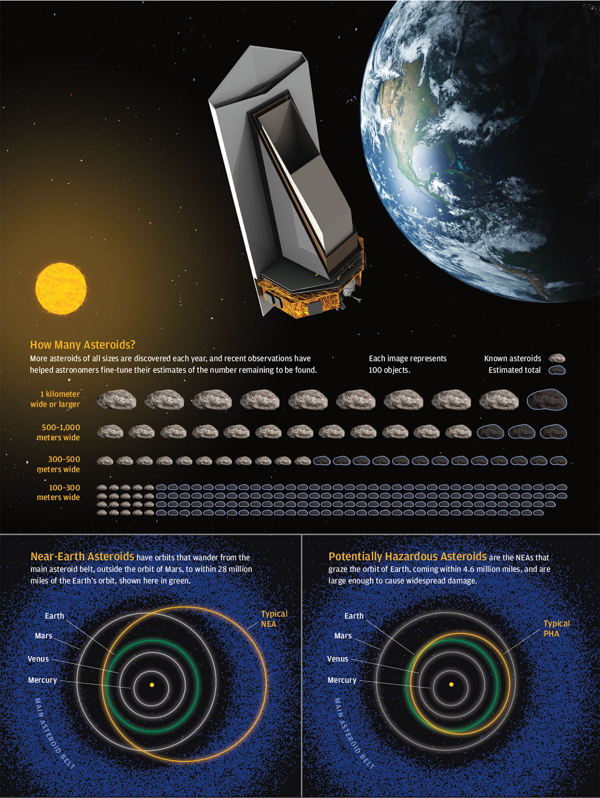 graphic illustrates the size of asteroids detected each year