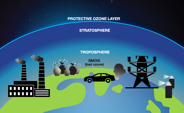 graphic showing protective upper ozone layer and destructive lower ozone layer over the earth