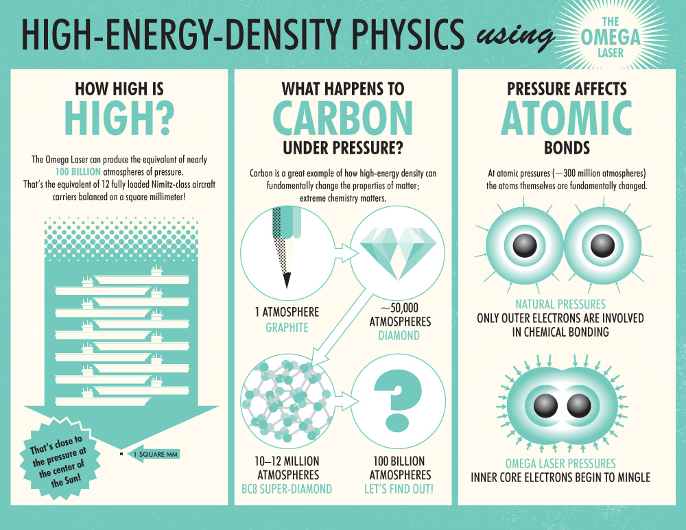 High Energy Density Physics using the Omega Laser. How high is high? The OMEGA laser can produce the equivalent of 100 billion atmospheres of pressure. That's the equivalent of 12 fully loaded Ninitz class aircraft carriers balanced on one square millimeter. What happens to carbon under pressure? Carbon is a great example of how high-energy-density-physics can fundamentally change the properties of matter; extreme chemistry matters. Pressure affects atomic bonds. At atomic pressures (~300 million atmospheres) the atoms themselves are fundamentally changed. 