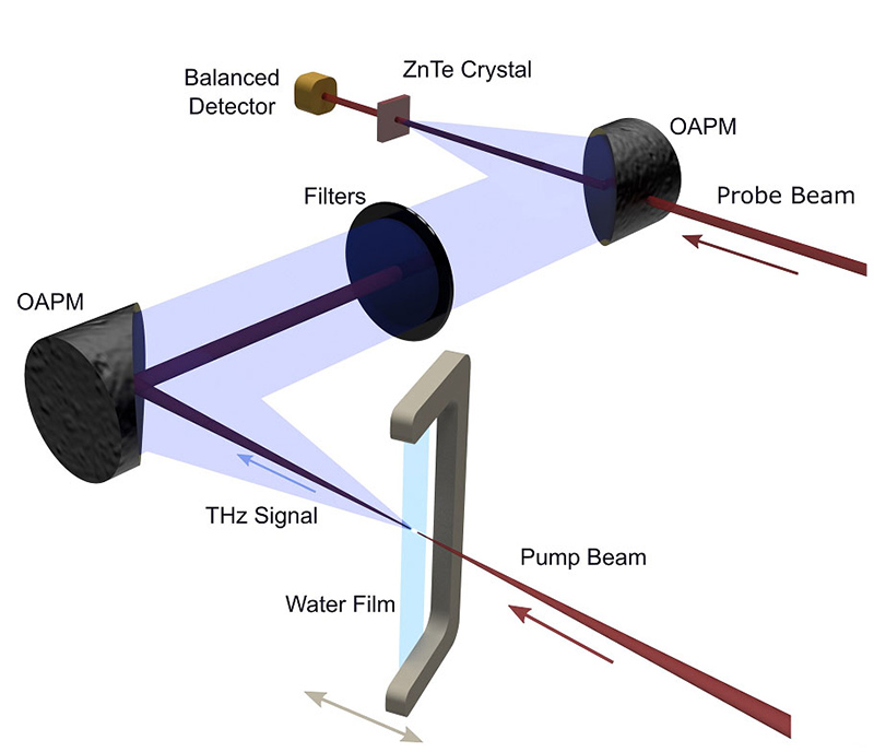 scientific diagram showing a pump beam going through a water film