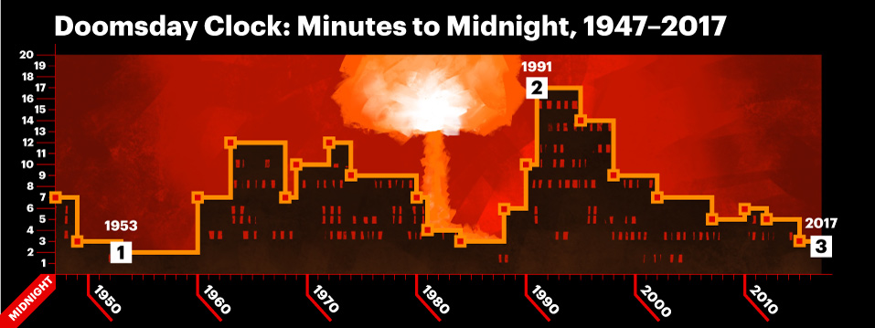 a bar graph made to look like a city skyline with a mushroom cloud in the background, show the high and low points along the history of the Doomsday Clock, as described in the caption.