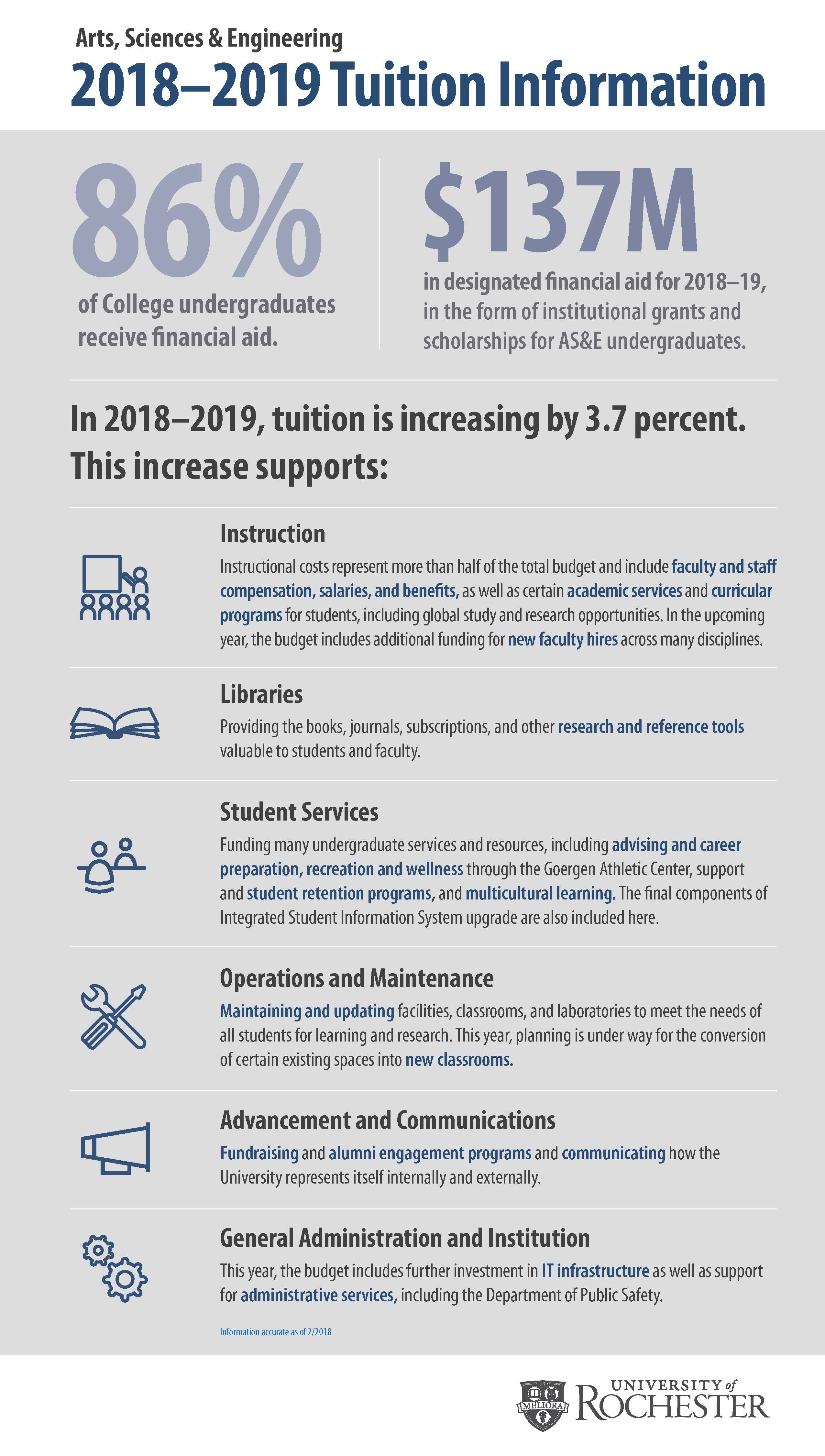 Arts, Sciences & Engineering  2018–2019 Tuition Information     86% of College undergraduates receive financial aid.     $137M in designated financial aid for 2018–19, in the form of institutional grants and scholarships for AS&E undergraduates.     In 2018–2019, tuition is increasing by 3.7 percent.  This increase supports:     Instruction  Instructional costs represent more than half of the total budget and include faculty and staff compensation, salaries, and benefits, as well as certain academic services and curricular programs for students, including global study and research opportunities. In the upcoming year, the budget includes additional funding for new faculty hires across many disciplines.     Libraries  Providing the books, journals, subscriptions, and other research and reference tools  valuable to students and faculty.     Student Services  Funding many undergraduate services and resources, including advising and career preparation, recreation and wellness through the Goergen Athletic Center, support and student retention programs, and multicultural learning. The final components of Integrated Student Information System upgrade are also included here.     Operations and Maintenance  Maintaining and updating facilities, classrooms, and laboratories to meet the needs of all students for learning and research. This year, planning is under way for the conversion of certain existing spaces into new classrooms.     Advancement and Communications  Fundraising and alumni engagement programs and communicating how the University represents itself internally and externally.     General Administration and Institution  This year, the budget includes further investment in IT infrastructure as well as support for administrative services, including the Department of Public Safety.     Information accurate as of 2/2018     University of Rochester