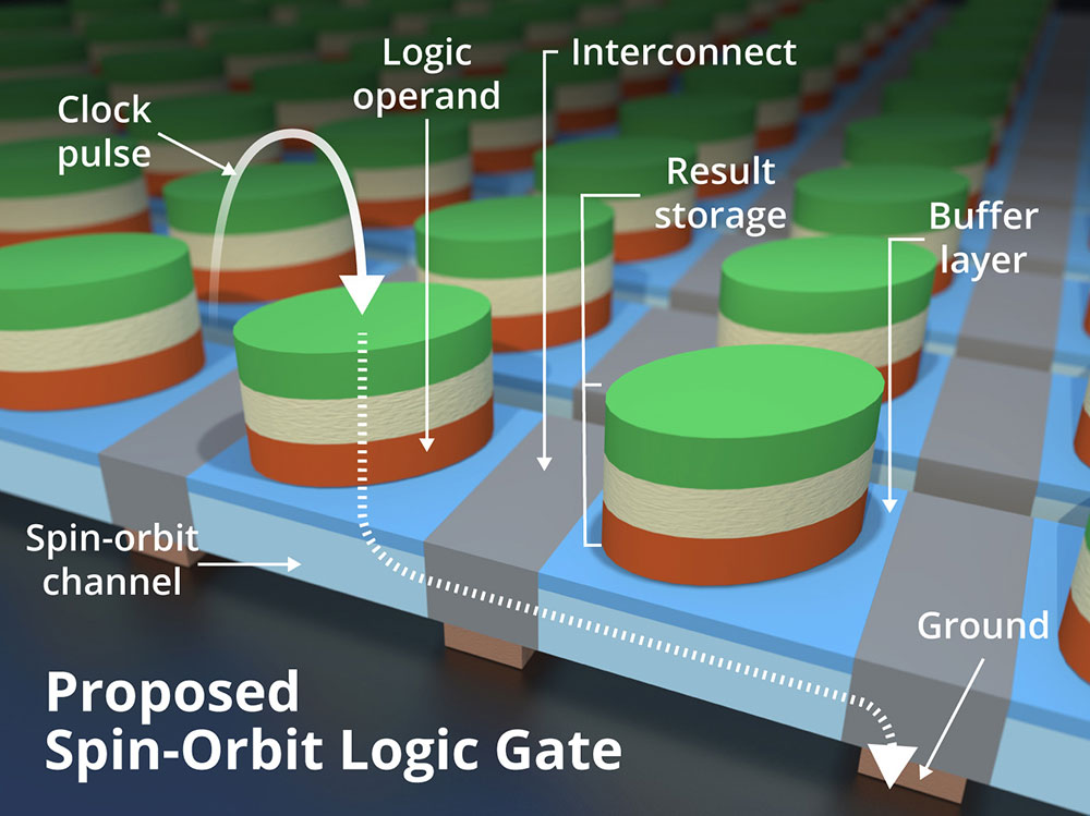 artist illustration labeled PROPOSED SPIN-ORBIT LOGIC GATE