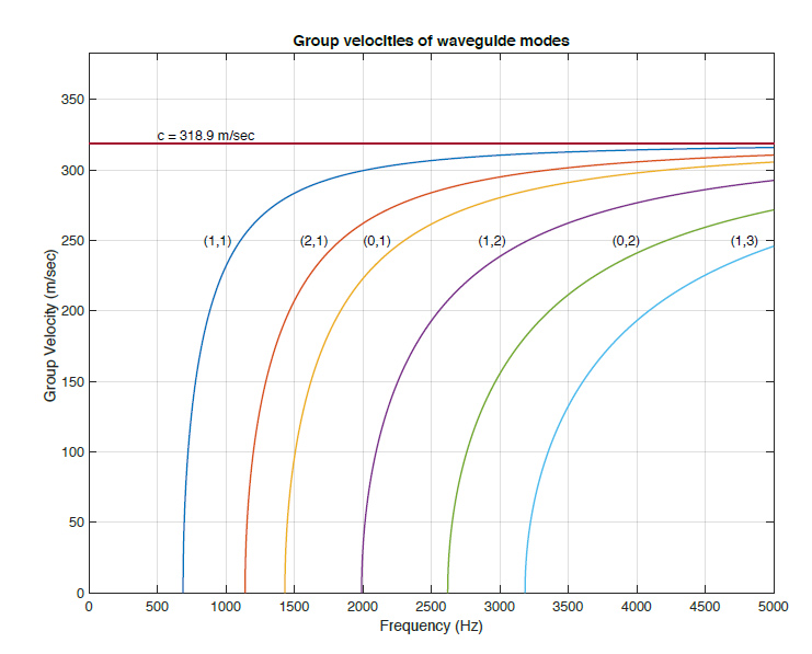 chart titled group velocities of waveguide modes show group velocity in meters per second on the y axis and frequency (Hz) on the x axis