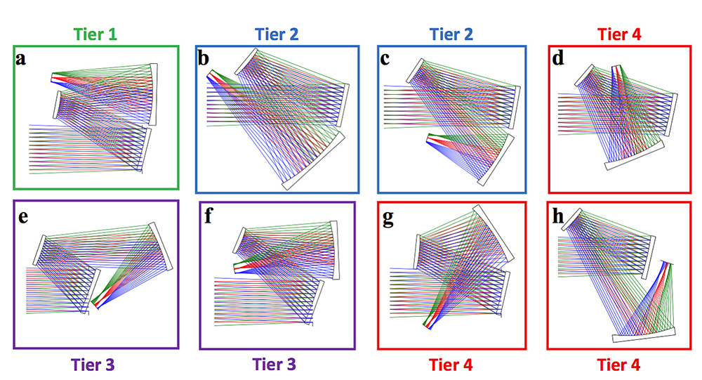 illustration showing four different tiers with eight total configurations