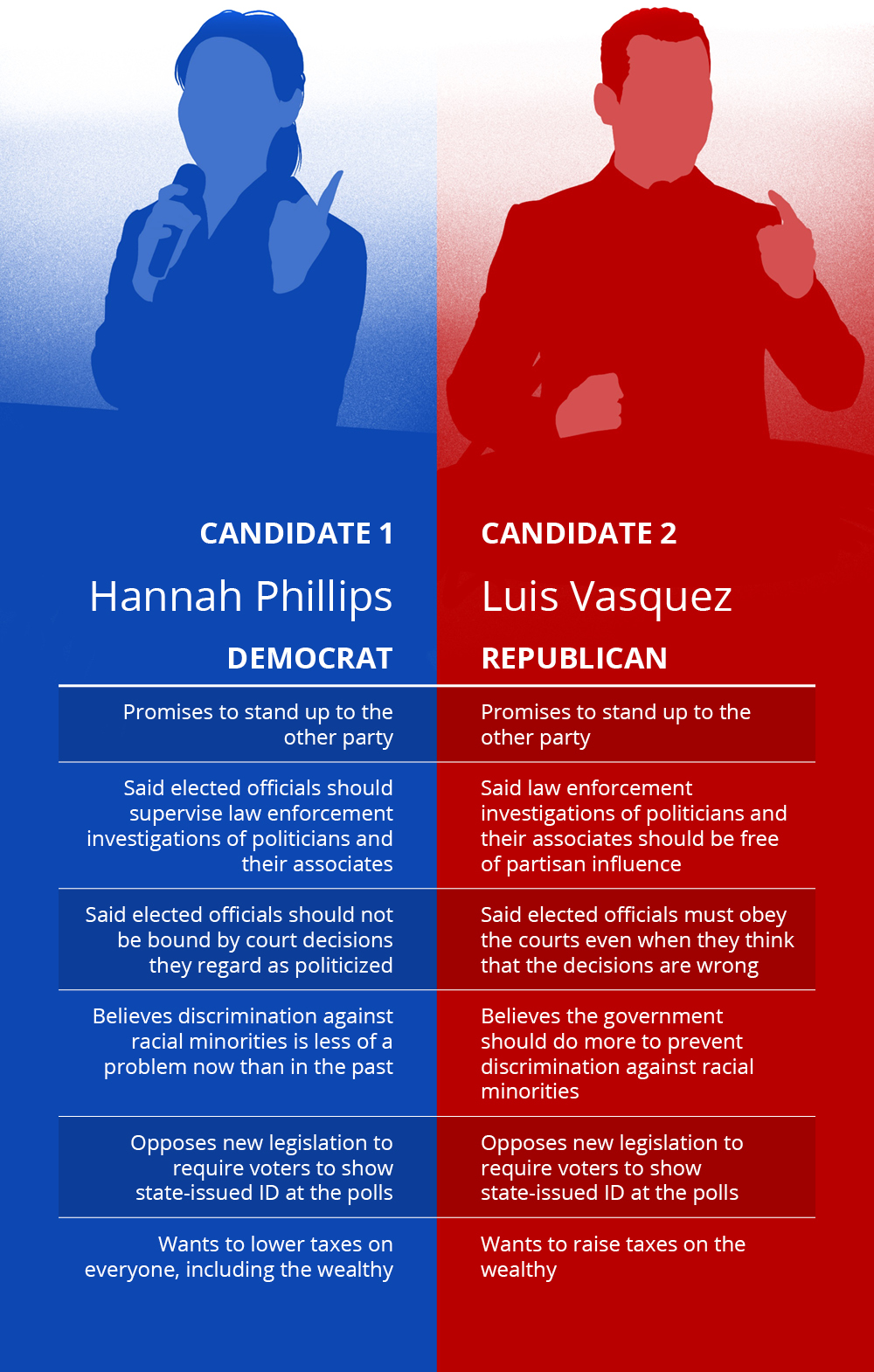 illustration of two fictional candidates; The blue democrat is named Hannah Phillips and has the following characteristics: Promises to stand up to the other party, said elected officials should supervise law enforcement investigations of politicians and their associates, said elected officials should not be bound by court decisions they regard as politicized, believes racial discrimination is less of a problem now than in the past, opposed new legislation to require voters to show state-issued ID at the polls, Wants to lower taxes on everyone including the wealthy. The second candidate, in red, is a Republican named Luis Vasquez and he has the following characteristics: Promises to stand up to the other party, said law enforcement investigations of politicians and their associates should be free of partisan influence, Said elected officials must obey the courts even when they think that the decisions are wrong, Believes the government should to more to prevent discrimination against racial minorities, Opposed new legislation to require voters to show state-issued ID at the polls; Wants to raise taxes on the wealthy.