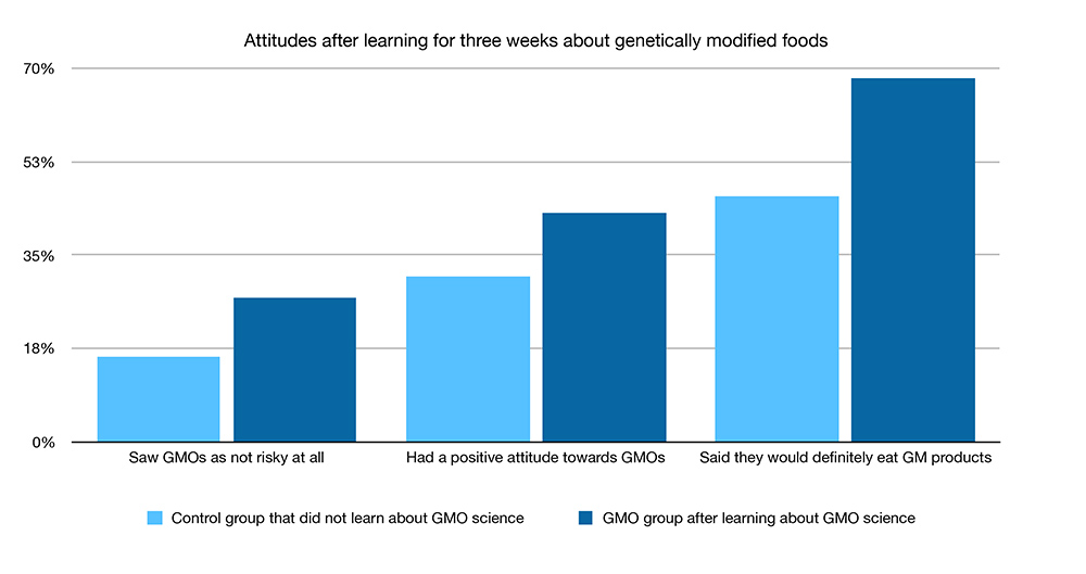 ATTITUDES AFTER LEARNING FOR THREE WEEKS ABOUT GENETICALLY MODIFIED FOODS chart that compares a control group against a group that learned about GMOs. For the control group, 16% did not see GMOs as risky, 30% had a positive attitude toward GMOs, and 48% said they would definitely eat GMO foods. For the group that learned about GMO science, 22% did not see GMOs as risky, 40% had a positive attitude toward GMOs, and 68% said they would definitely eat GMO foods.