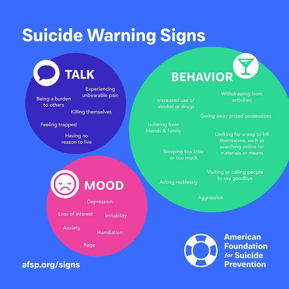 Suicide Warning Signs illustration featuring three circles. The first and largest is a green circle labeled "behavior" that lists the following signs: withdrawing from activities, increased use of alcohol or drugs, giving away prized possessions, isolating from family and friends, sleeping too little or too much, looking for a way to kill themselves (such as searching online for materials or means), visiting or calling people to say goodbye, acting recklessly, aggression. Next to the green circle is a smaller blue circled labeled "talk," which includes the following: experiencing unbearable pain, being a burden to others, killing themselves, feeling trapped, having no reason to live. The third circle, which is pink and the same size as the blue circle, is labeled mood and lists depression, loss of interest, irritability, anxiety, humiliation, rage. Visit afsp.org/signs. Image courtesy of the American Foundation for Suicide Prevention.