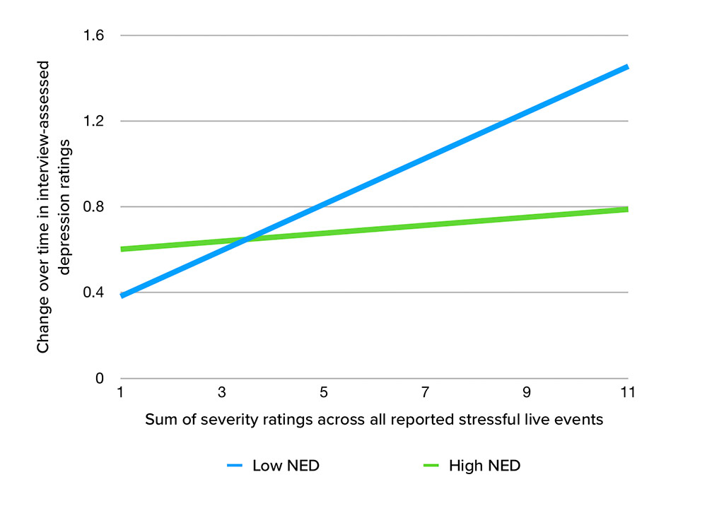 a line chart with two lines comparing the change over time in interview-assessed depression ratings of teens with low NED and high NED shots that teams with low NED reported much higher depression ratings across all reported stressful live events than teens with high NED