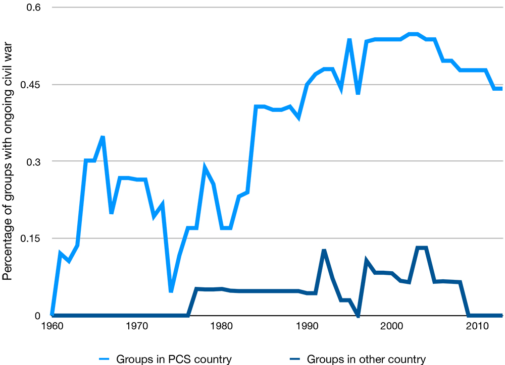 line chart with two lines showing the percentage of groups with ongoing civil war from 1960 to 2010 comparing "groups in PCS country" and "groups in other country." The percentage is much higher in each year for the groups in PCS countries than in other countries.