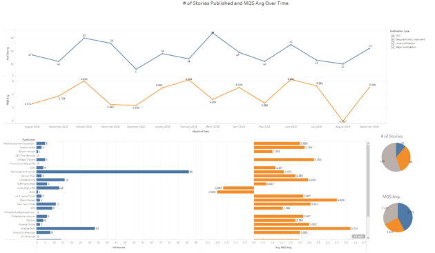 Data science and content strategy combined in a visualization of media quality scores over time