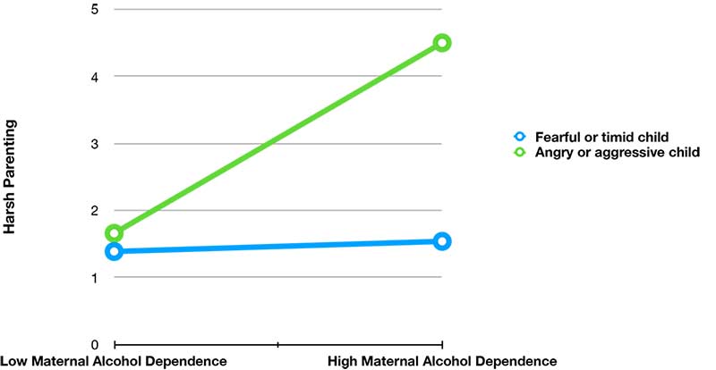 a line graph comparing the left of harsh parenting for parents with low maternal alcohol dependence and high maternal alcohol dependence for both a fearful child or an angry child. levels of harsh parenting were around the same between the two groups of mothers when parenting a fearful child, but levles of harsh parenting more than double when high alcohol dependency mothers parent an angry child.