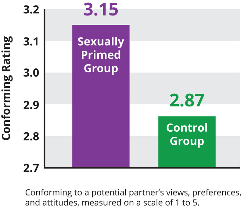 Sexual Partner Chart