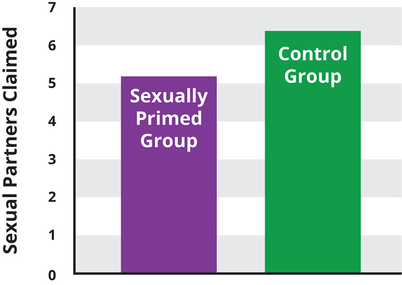 Sexual Partner Chart