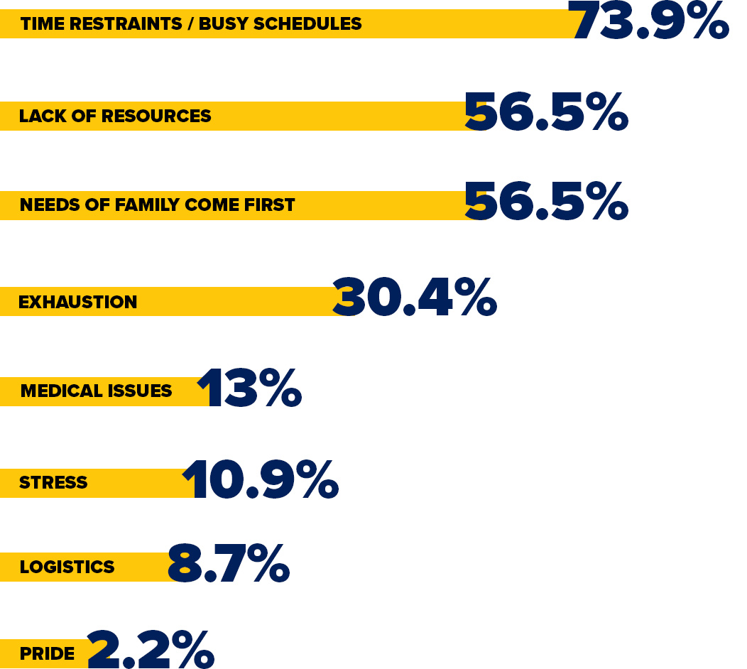 bar chart describes the obstacles caregivers report for seeing self-care. Time restraints and busy schedules is at 73 percent. Lack of resources is at 56 percent. Needs of family come first is at 56 percent. Exhaustion is at 30 percent. Medical issues is at 13 percent. Stress is at 10 percent. Logistics is at 8 percent. Pride is at 2 percent.