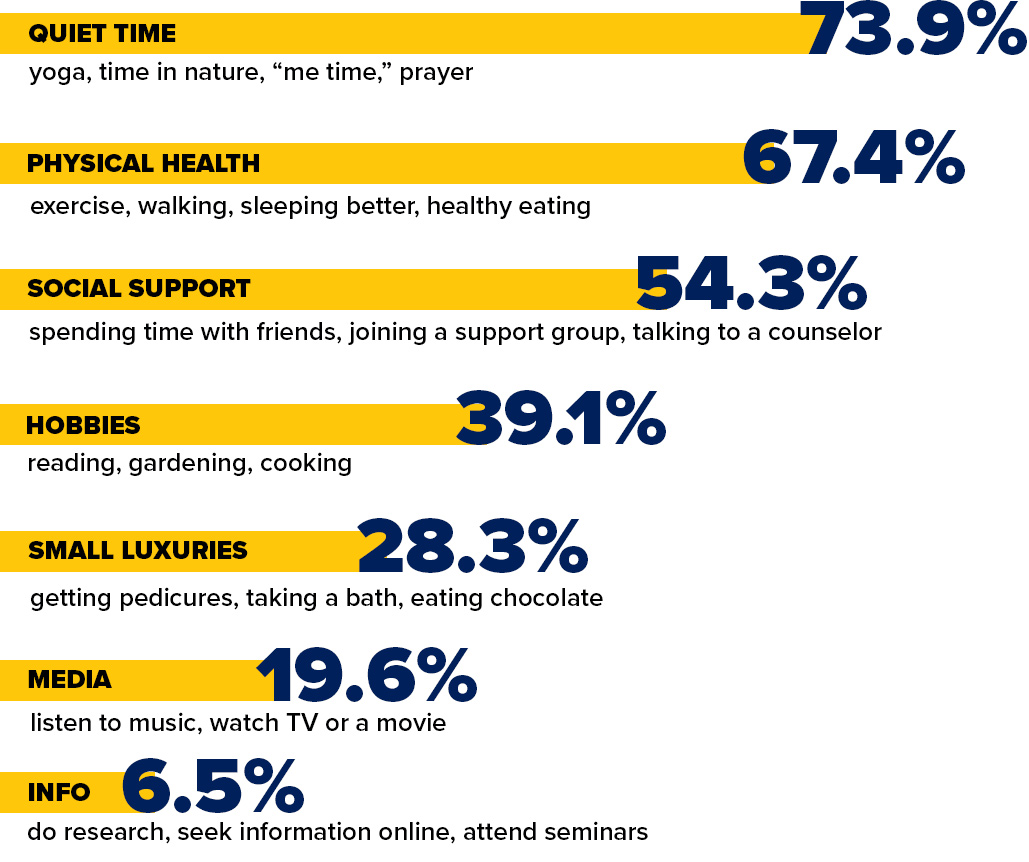 bar chart lists the percentages of parents who reported using each self-care strategy. Quiet time (yoga, time in nature, prayer) is at 73 percent. Physical health (exercise, walking, sleeping better, health eating) is at 67 percent. Social support (spending time with friends, joining a support group, talking to a counselor) is at 54 percent. Hobbies (reading, gardening, cooking) is at 39 percent. Small luxuries (getting pedicures, taking a bath, eating chocolate) is at 28 percent. Media (listing to music, watching TV or movies) is at 19 percent. And information (doing research, seeking information online, attending seminars) is at 6 percent.