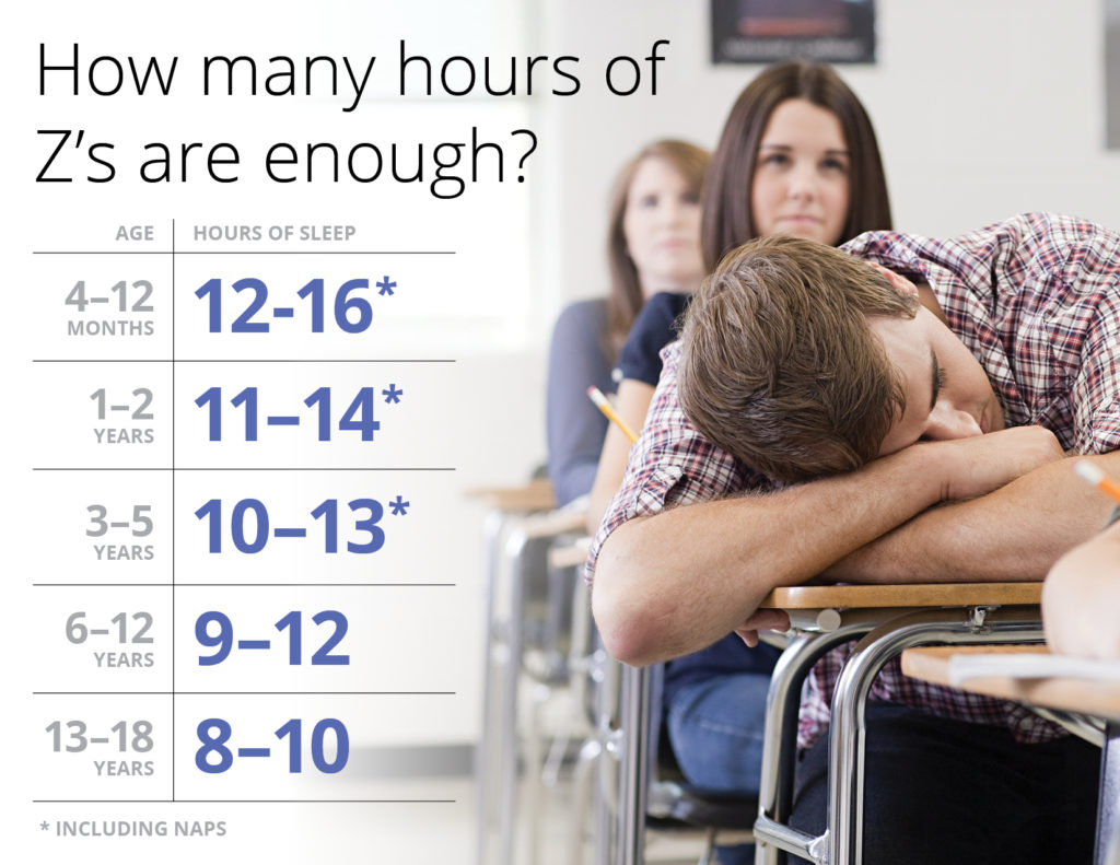 graphic shows a teen in class, sleeping with his head down on his desk, with the heading HOW MANY Z's ARE ENOUGH and then lists the recommended hours of sleep as 12-16 hours for 2-12 month olds; 11-14 hours for 1-2 year olds; 10-13 hours for 3-5 year olds; 9-12 hours for 6-12 year olds; and 8-10 hours for 13-18 year olds.