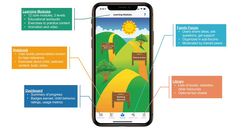 screenshot of an app with a screen that looks like a cartoon road with sun and trees. Stops on the road are labeled GETTING STARTED, TAKING ACTION, and TAKING IT TO THE NEXT LEVEL. Boxes point to different functions of the app and are labeled: LEARNING MODULES, NOTEBOOK, DASHBOARD, FAMILY FORUM, and LIBRARY. 