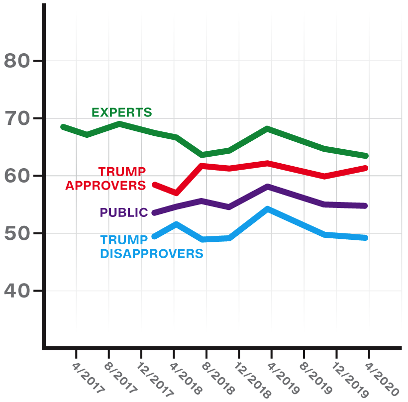 The chart shows declines in belief in the health of US democracy among experts, Trump disapprovers, and the general public, with only Trump approvers having a more positive view of the health of US democracy.