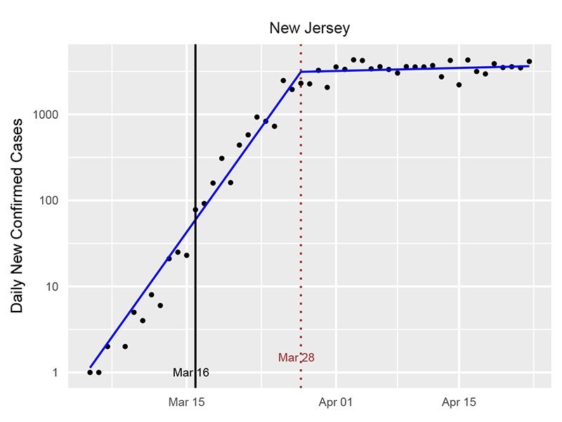 The chart shows a large increase in cases until March 28, when new daily cases level off with slight increase over time