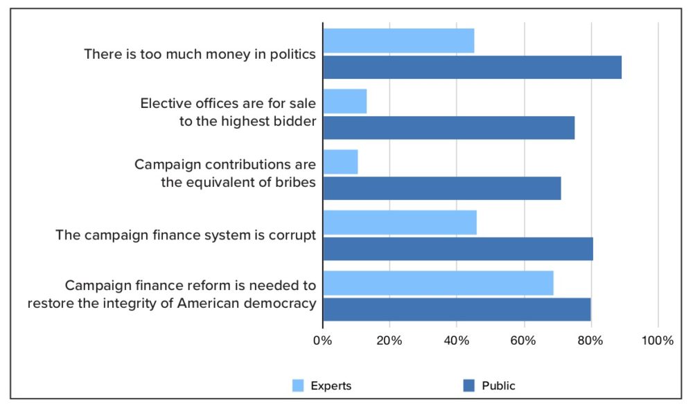 Bar graph showing the percentage of surveyed experts versus the American public who agree with certain statements about campaign financing. Statements include "There is too much money in politics" and "The campaign finance system is corrupt."