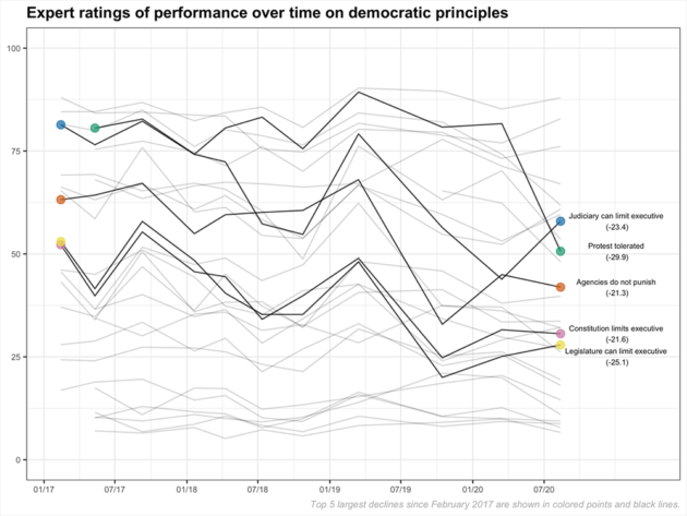 chart showing how experts rate US performance on democratic principles