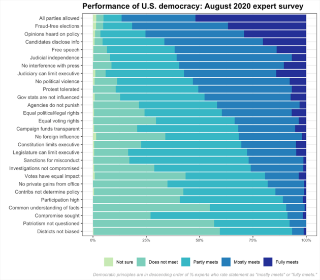chart showing how results of a survey on how well the US is adhering to democratic principles