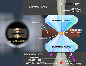 Diamond anvil cell helps to explore new materials for superconductivity. The figure depicts the working of an anvil cell.
