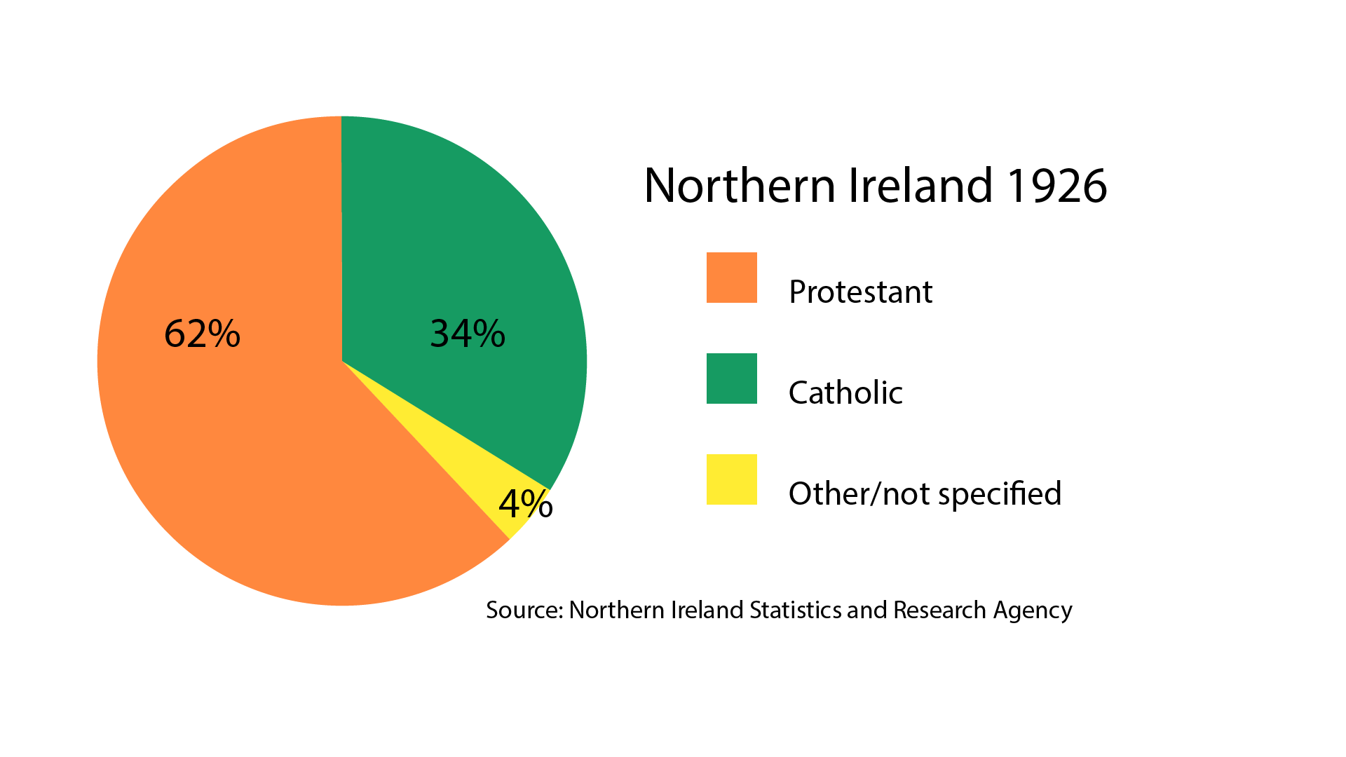 1926 Northern Ireland religions pie chart.