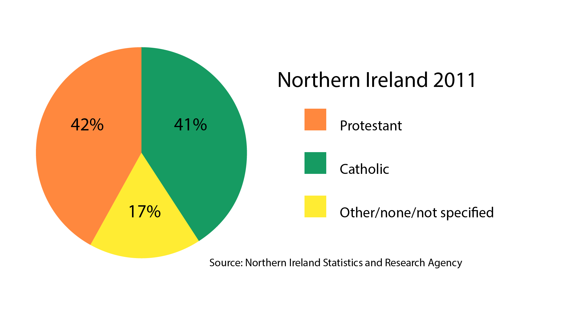 Northern Ireland religions pie chart 2011.