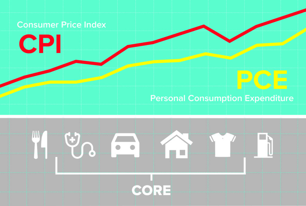 Illustration of inflation comparing CPE to PCE and and highlighting what constitutes "core" measures.