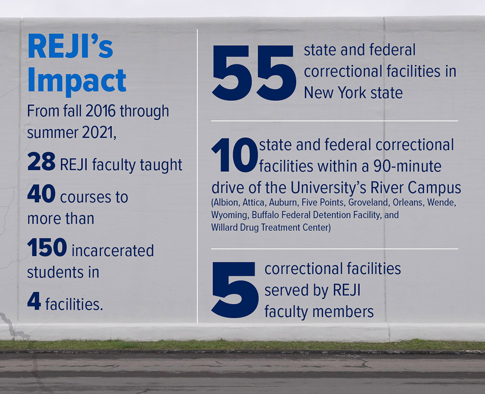 infographic showing REJI's impact. There are 55 state and federal correctional facilities in New York, 10 are within a 90-minute drive of the University of Rochester, and 5 are currently served by REJI faculty. From fall 2016 through summer 2021, 28 REJI faculty have taught 40 courses to more than 150 incarcerated students at 4 facilities. 